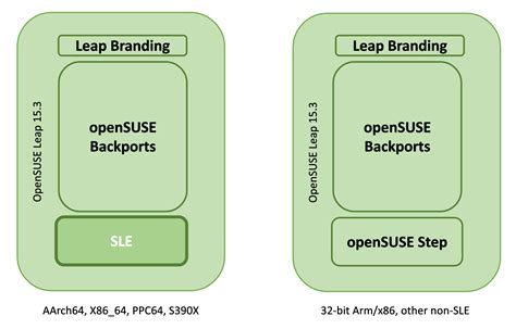 New Opensuse Step Project Looks To Build Suse Linux Enterprise On More
