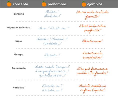 A1 Pronombres Interrogativos Ehispanismo