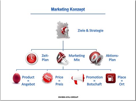 Es kann in sechs phasen eingeteilt werden, muss laufend überwacht und, wo nötig, angepasst werden. businessplan-online.ch - Marketingkonzept (mit Bildern ...