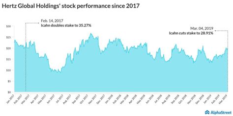 Carl Icahn Crashes Hertz Global Stock Alphastreet