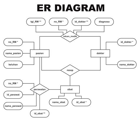 Mengenal Dan Membuat Erd Entity Relation Diagram Dan Vrogue Co