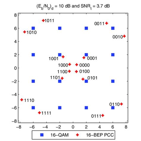 Constellation Diagram 16 Qam And Partially Coherent Constellation Bep