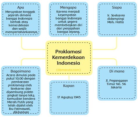 Materi Sekolah | Peta Pikiran Teks Bacaan 'Proklamasi ...