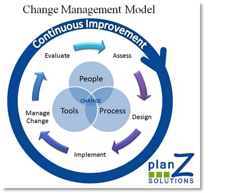 Change Management Follow Jamso Also On Twitter Jamsovaluesmart And