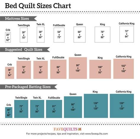 A gap between the mattress and the side walls increases the risk of a baby's face getting stuck in the gap or them falling into it. The Guide to Quilt Sizes for Beds | Quilt sizes, Bed quilt ...