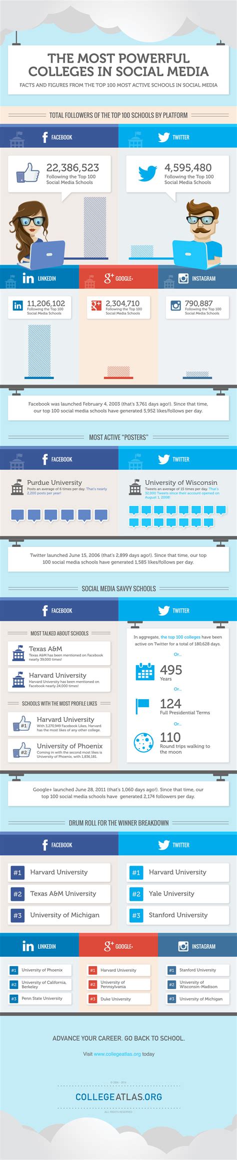 The Most Powerful Colleges In Social Media Infographic Visualistan