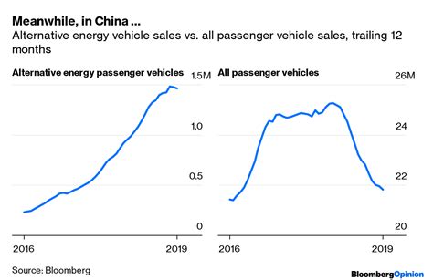 Electric Vehicle Market So Far Belongs To China Bloomberg