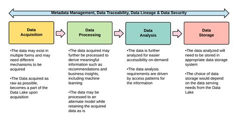 How Data Lake Works Data Lake For Enterprises