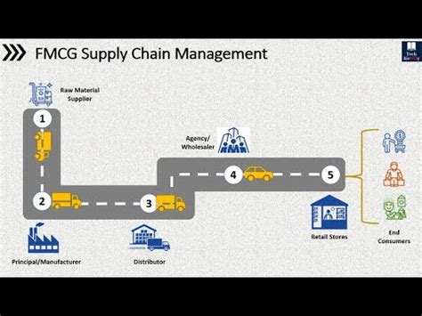 How Products are Always Available in Retail Stores | FMCG Supply Chain