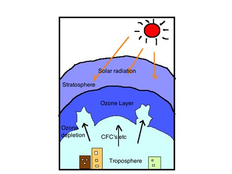 Human activity has damaged this protective layer of the stratosphere and while ozone layer health has improved, there's still much to be done. Very short-lived substances - Wikipedia