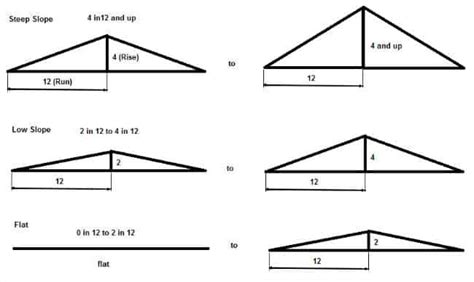 How To Use A Speed Square To Find Roof Pitch