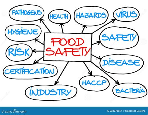 Haccp Hazard Analyses And Critical Control Points And Food Safety