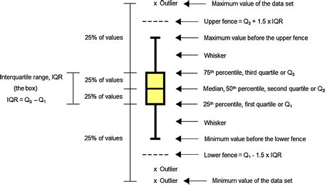 How To Find Outliers In A Box Plot How To Do Thing