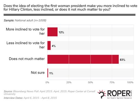 Madame President Changing Attitudes About A Woman President Roper