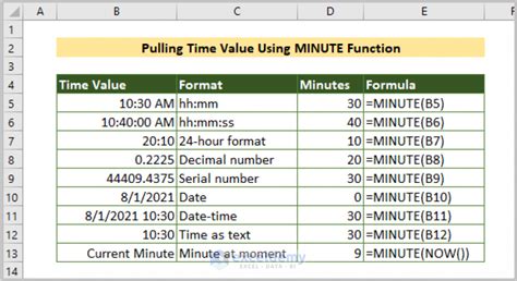 How To Use Minute Function In Excel 6 Examples Exceldemy