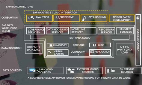 Architektur Workshop for SAP Data Warehouse Cloud | IBsolution