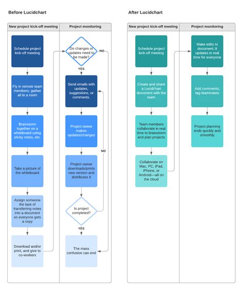 Your Guide To Sales Process Mapping Lucidchart Blog Flow Chart Images