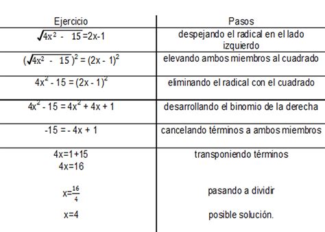 Ecuaciones Con Radicales Matematicas Modernas