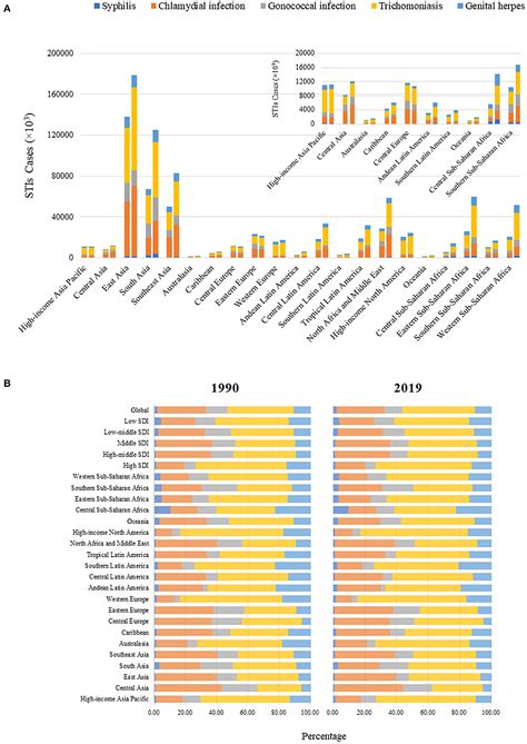 Frontiers Incidence Trends Of Five Common Sexually Transmitted