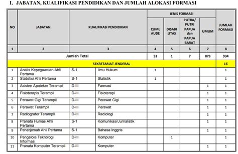 Jun 22, 2021 · untuk masa penerimaan cpns kemenhub 2021, belum mengumumkan formasi yang akan dibuka. Pengumuman Jumlah Formasi Lowongan CPNS 2018 Kemenhub ...