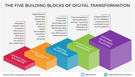 What Is A Digital Transformation Strategy