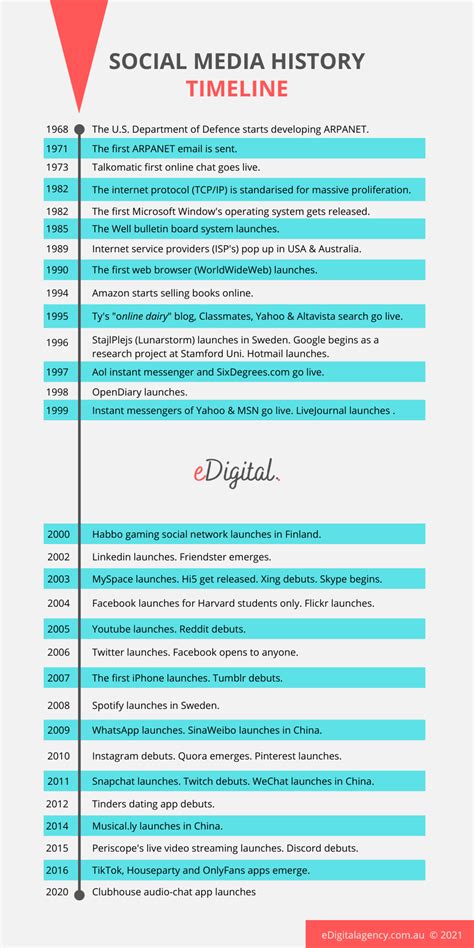 The Best Social Media History Timeline Infographic Edigital Agency