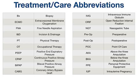 List Of Common Medical Abbreviations Acronyms Terms Nursing Nclex
