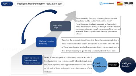 Financial Fraud Detection One Of The Best Practices Of Knowledge Graph