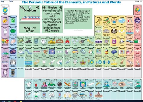 Tabela Periódica Interativa Mostra Como Realmente Usamos Os Elementos