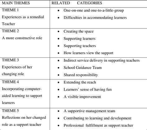 5 Roles Of Support For Learning Teacher