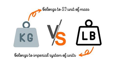 Difference between pound and kilogram (kg vs lbs) - physicscatalyst's Blog