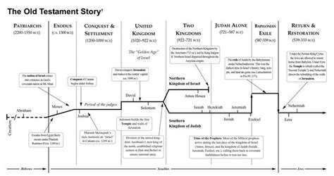 Old Testament Bible Bible Timeline Bible Overview