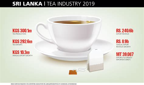Tea Industry Lmd