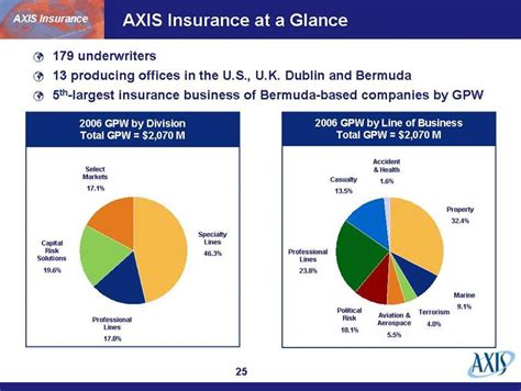 Insurance — a contract whereby, for a stipulated consideration, one party undertakes to compensate the other for loss on a specified subject by specified perils. SEC Info - Axis Capital Holdings Ltd - '8-K' for 6/7/07 - EX-99.1