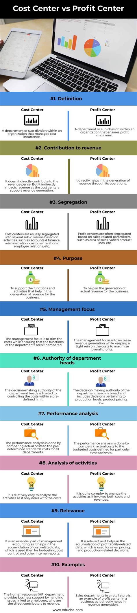 Cost Center Vs Profit Center Top 10 Differences With Infographics