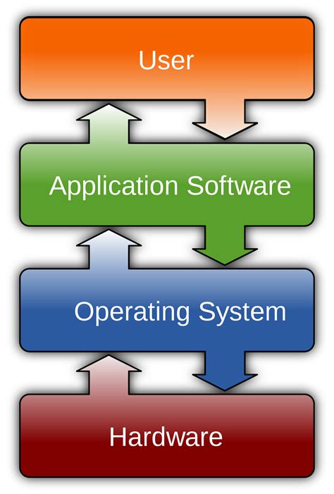 This software plays a vital role in making the computer function properly. Software - Wikipedia