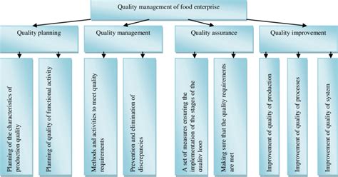 The Structural Components Of Quality Management Source Composed By The