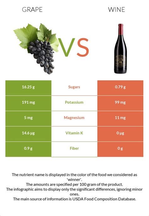 Grape Vs Wine — In Depth Nutrition Comparison
