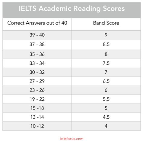 Ielts Band Score Conversion Table Decoration Ideas For Thanksgiving