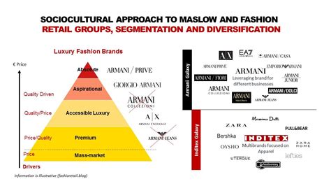 Fash105 Maslow And Pyramid Of Fashiondiversificationfashion Retail