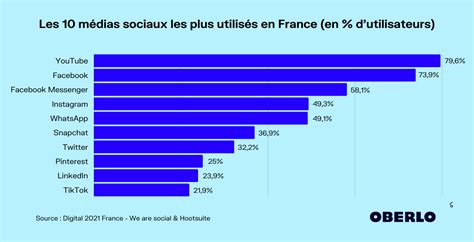 Les M Dias Sociaux Les Plus Utilis S En France
