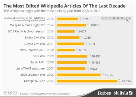 The Most Edited Wikipedia Articles Of The Last Decade Infographic