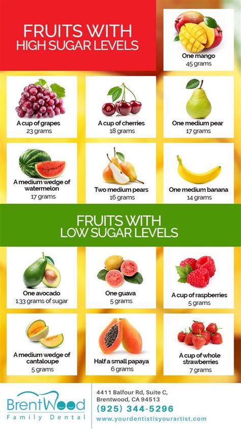 Sugar Content In Fruits Chart