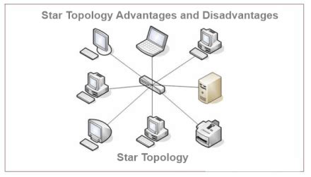 Star Topology Advantages And Disadvantages Javatpoint