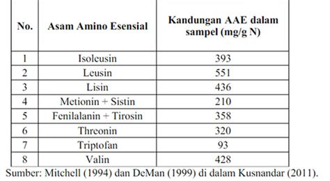 Check spelling or type a new query. Telur sumber protein hewani murah namun bergizi lengkap ...
