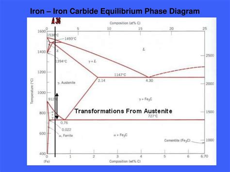 Sodium Iron Phase Diagram