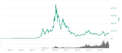 Price chart, trade volume, market cap, and more. Ethereum price history analysis