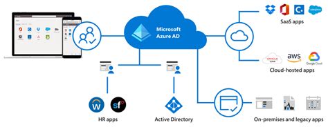 Azure Active Directory Premium P1 is coming to Microsoft ...