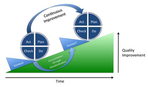 Continuous Improvement Of Office Management With The PDCA Method