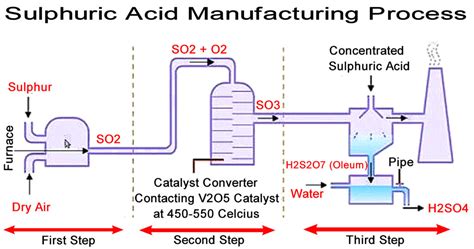 Phenyl carboxylic acid, phenyl formic acid, dracylic acid. Sulphuric Acid Manufacturing Process - Chemical ...